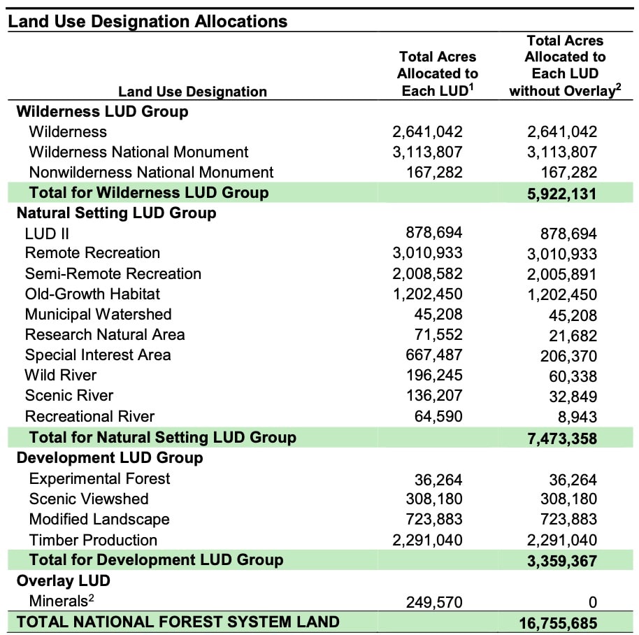 Tongass LUD Table